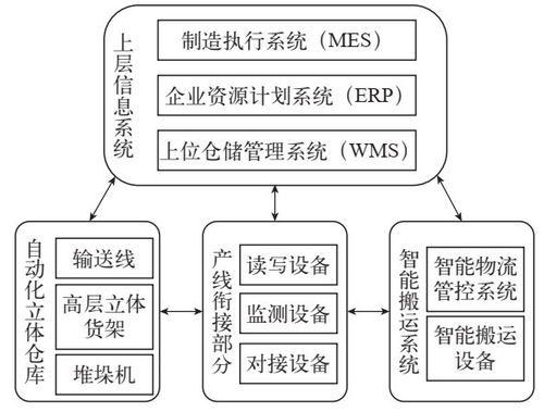 智能工廠的智能物流系統應用 WMS、ERP、MES與AGV的計算機系統服務集成